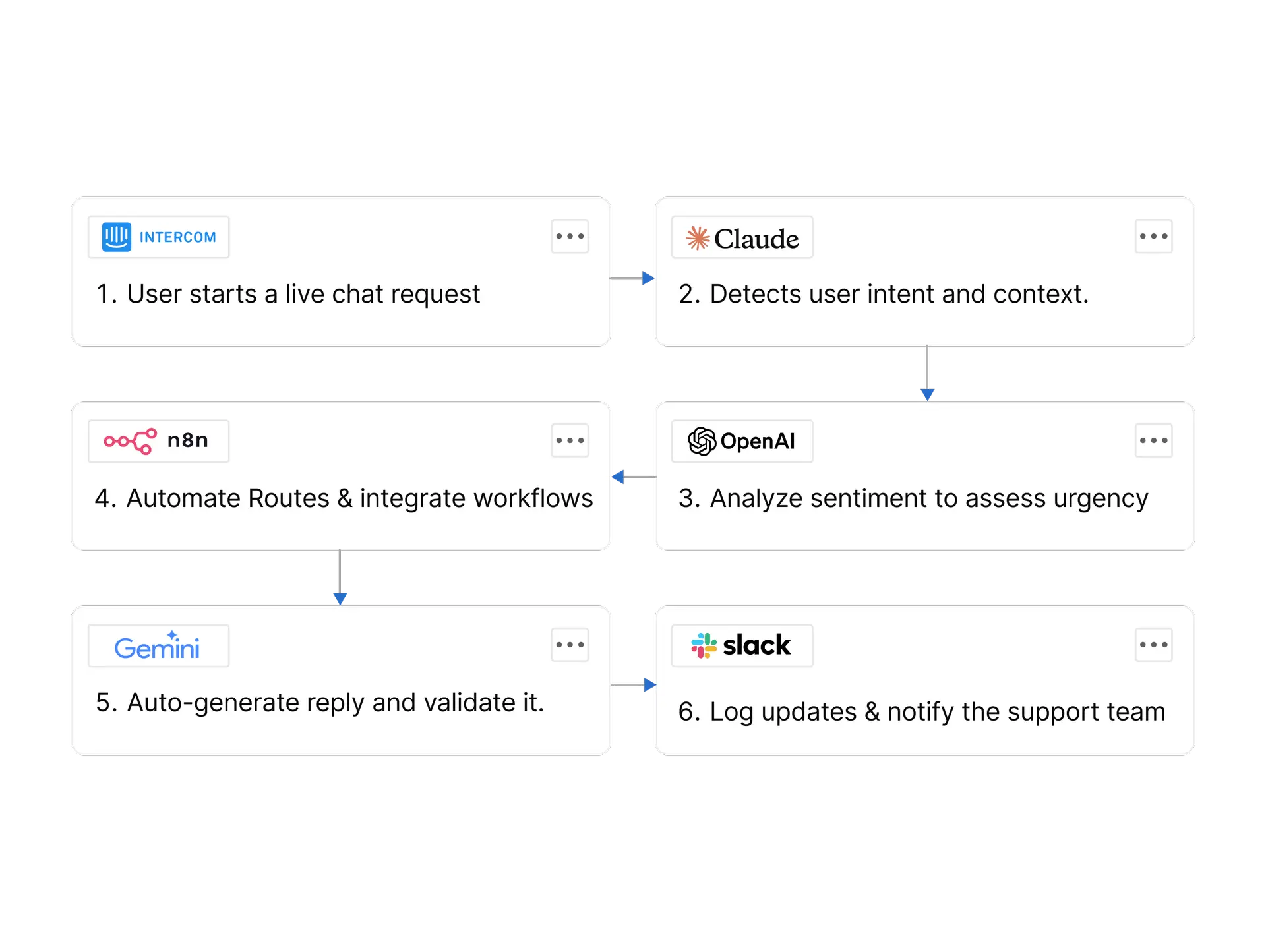 AI Automation Development