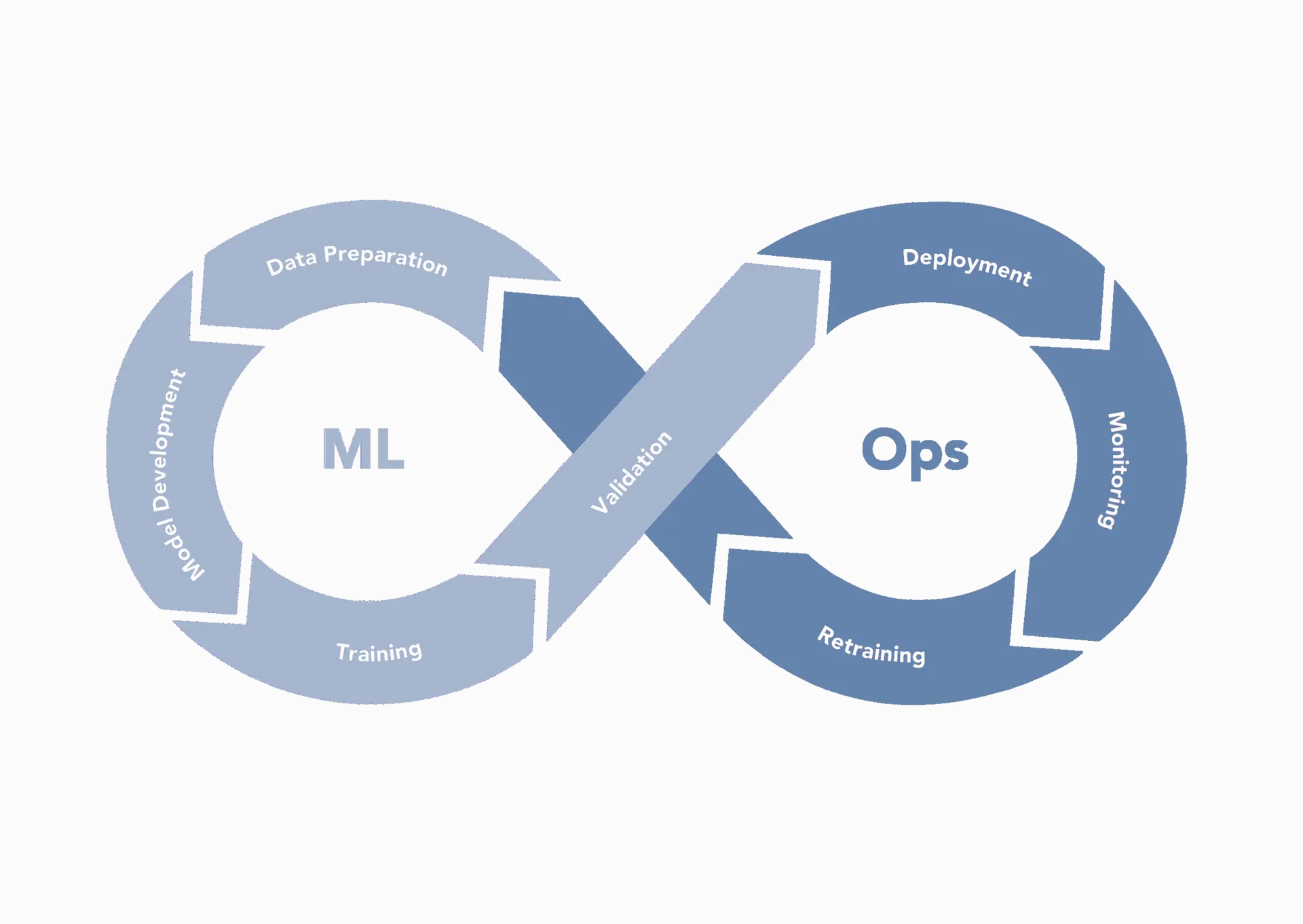 MLOps Development