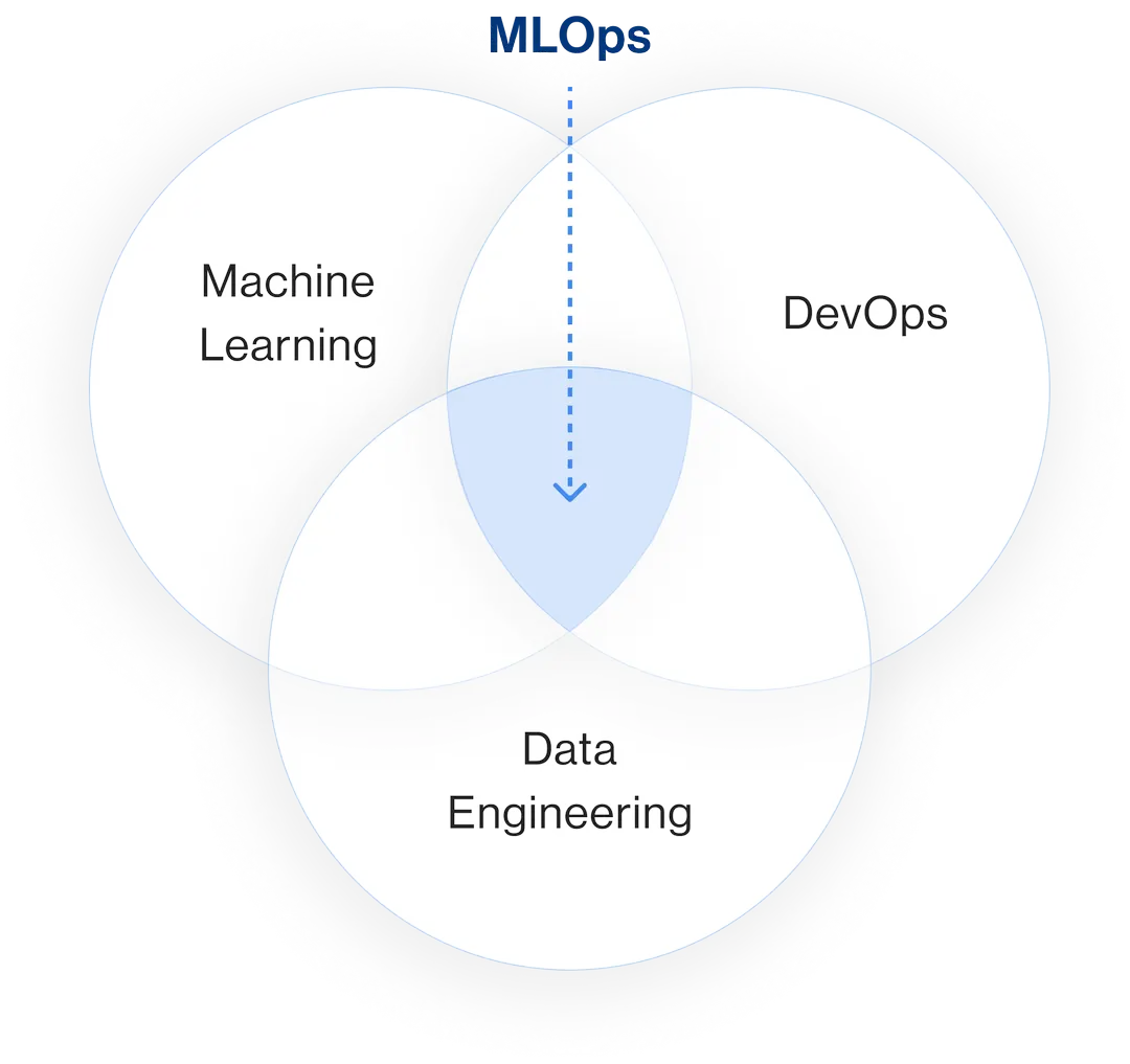 What is MLOps Solutions
