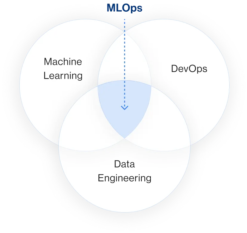 What is MLOps Solutions