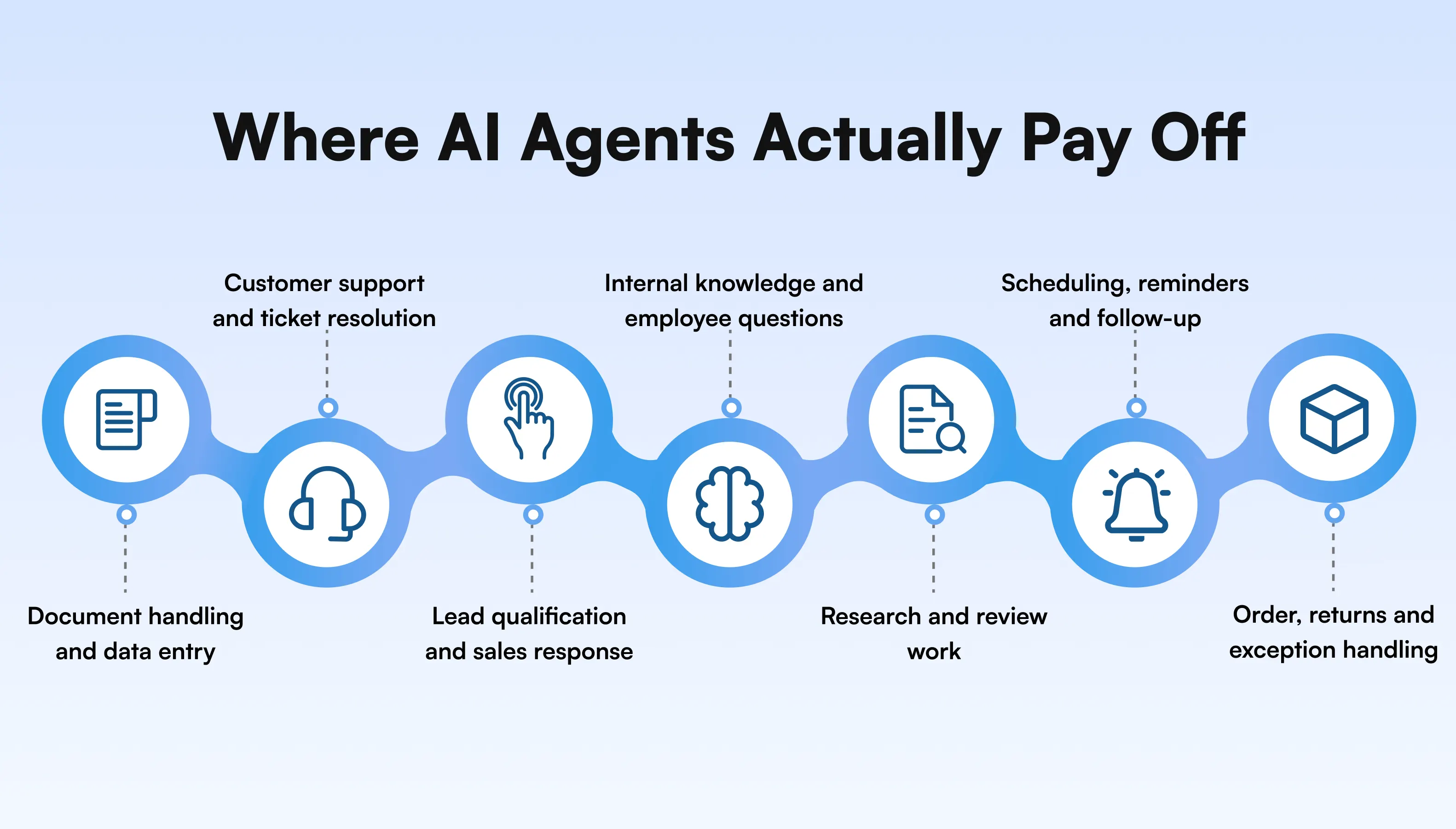 Where AI Agents Actually Pay Off