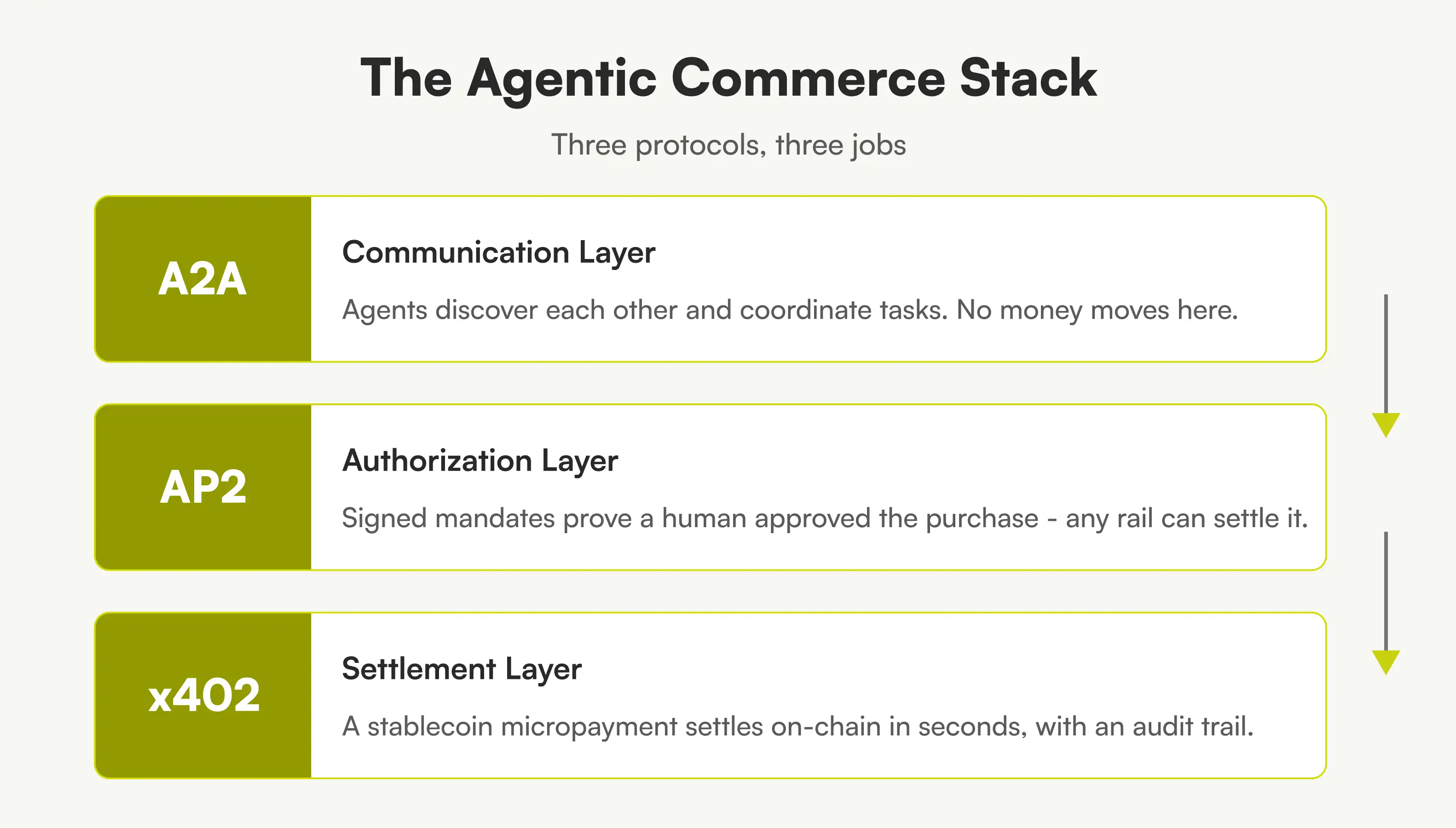 The Agentic Commerce Stack