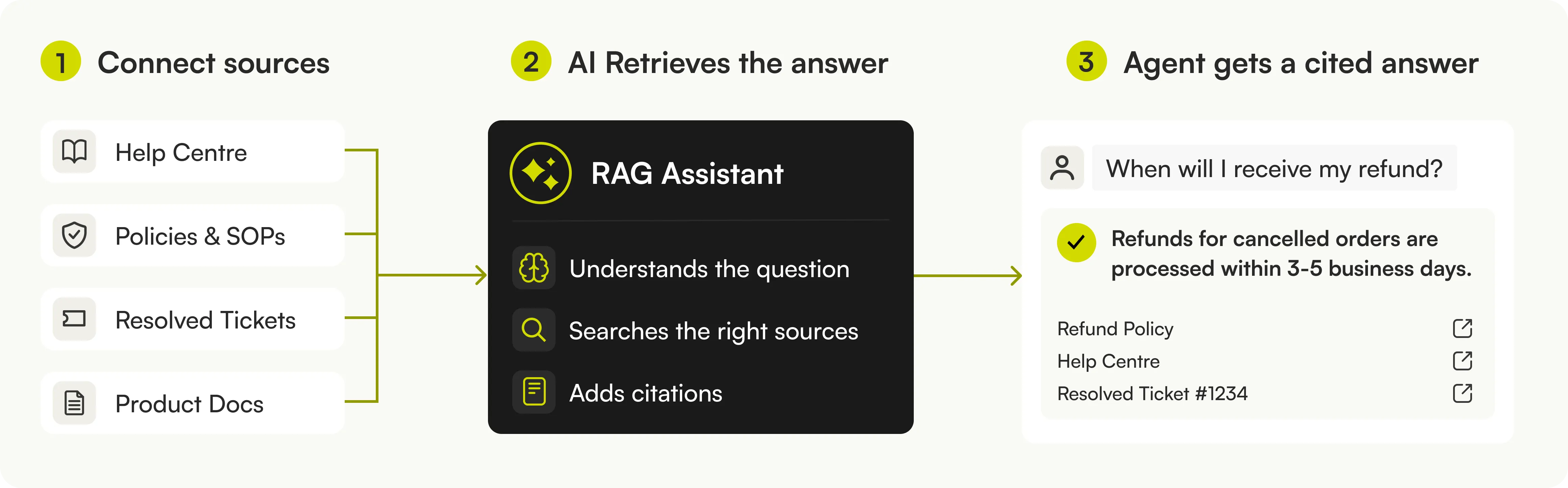 Visual overview of how a support RAG assistant connects sources, retrieves answers, and gives agents cited responses
