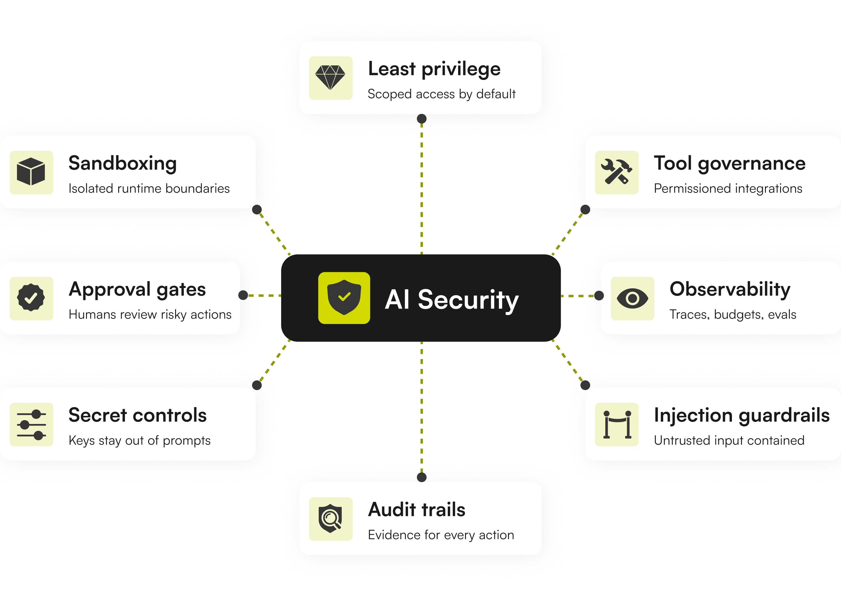 AI security workflow with least privilege, sandboxing, tool governance, observability, injection guardrails, audit trails, and approval gates