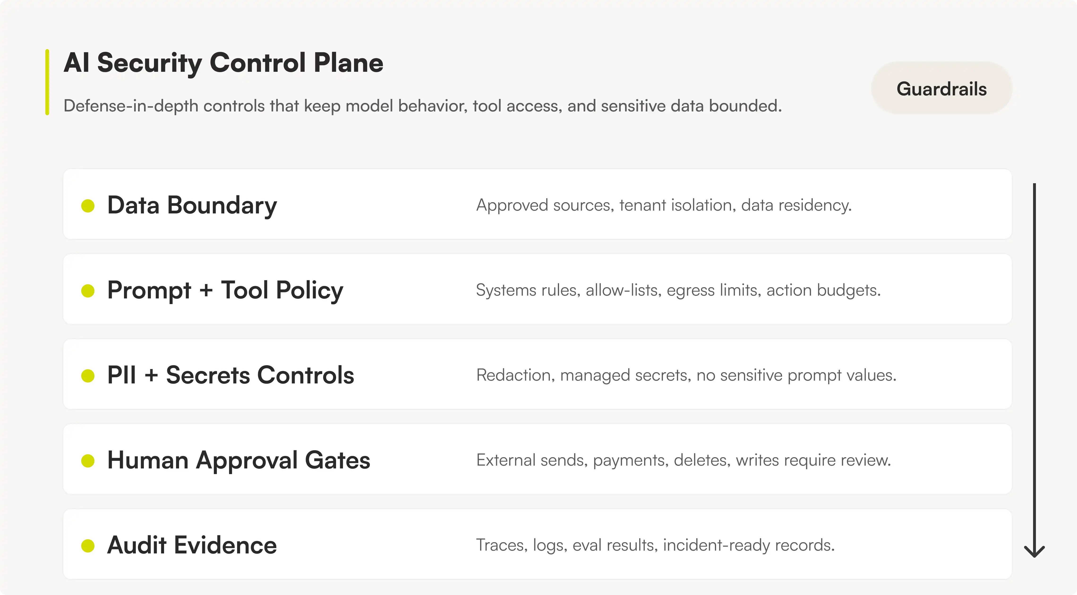 Diagram showing an AI security control plane with data boundary, prompt and tool policy, PII and secrets controls, human approval gates, and audit evidence.