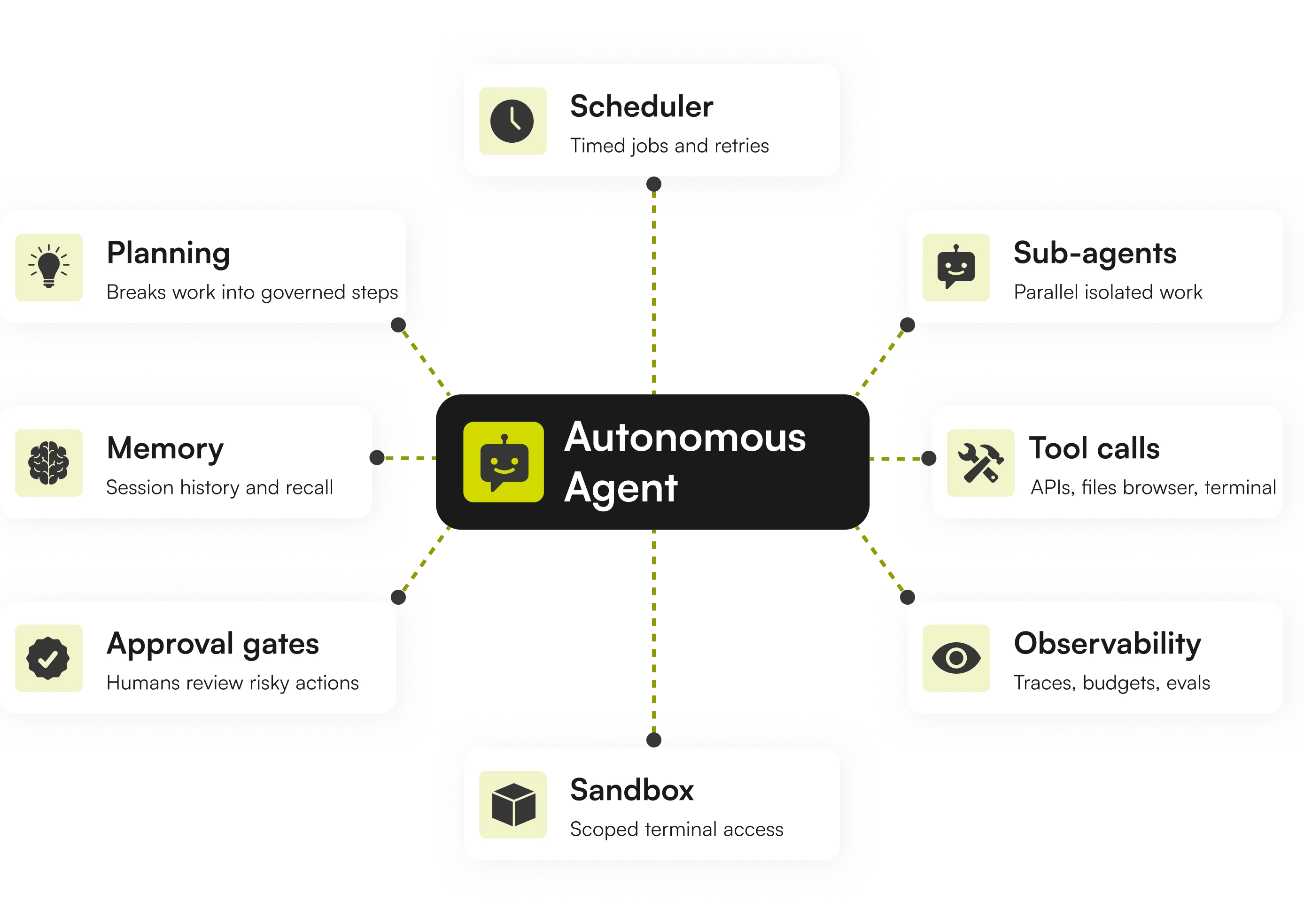 Autonomous AI agent workflow showing memory, skills, scheduler, governed tools, approval gates, sandboxing, and observability