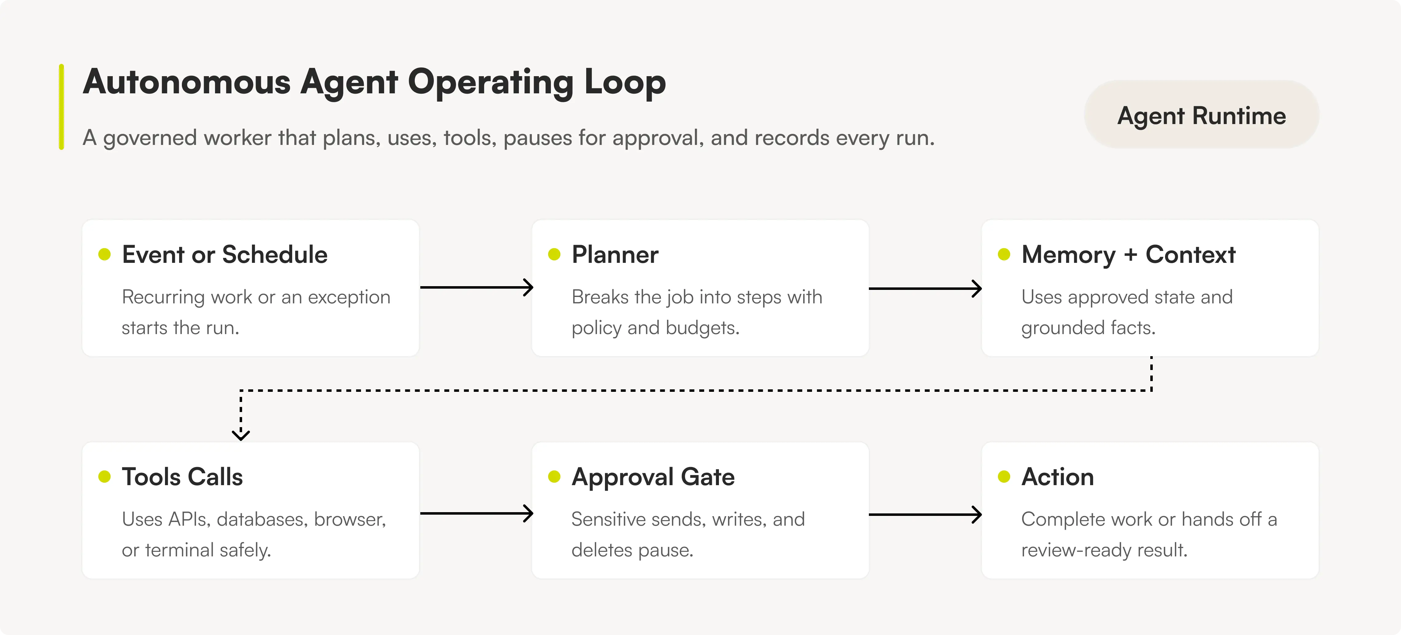 Autonomous Agent Operating Loop diagram showing runtime planning, memory, tool calls, approval gate, action, and observability.
