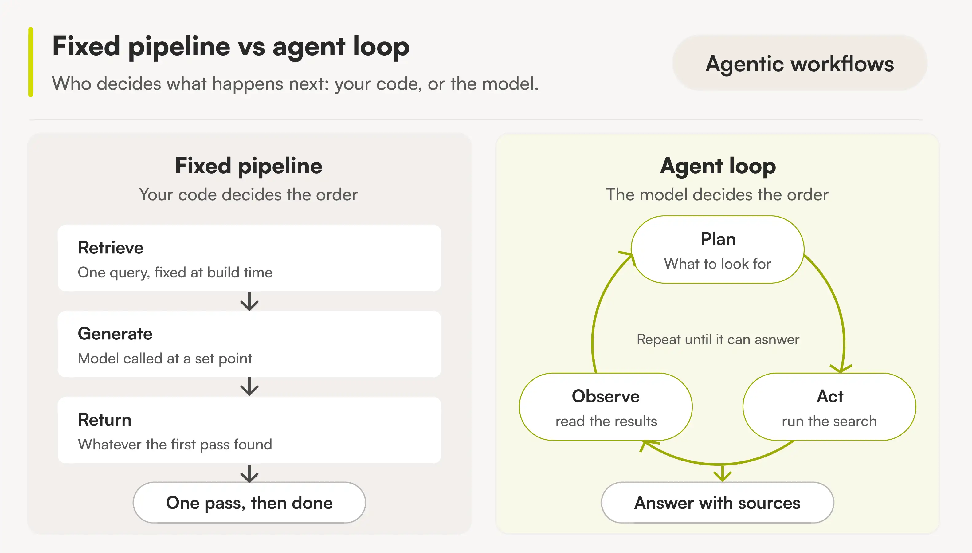 Fixed AI pipeline versus agentic AI workflow loop: a one-pass retrieve, generate, return chain beside a plan, act, observe cycle