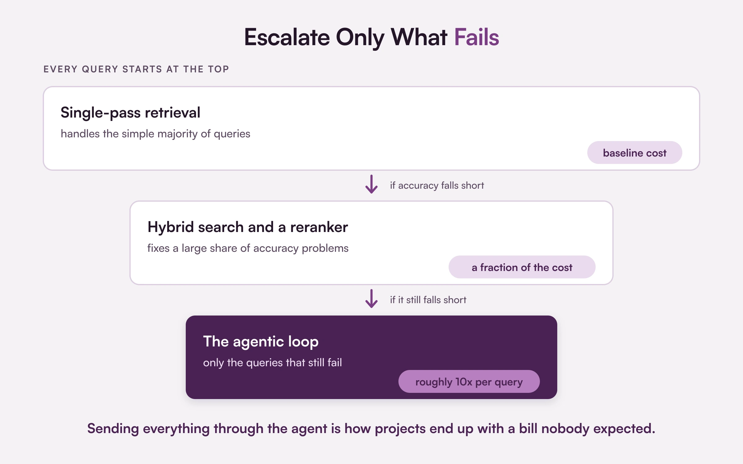 A three-tier retrieval escalation where single-pass handles the simple majority at baseline cost, hybrid search and a reranker fix most accuracy problems cheaply, and only the queries that still fail reach the agentic loop at roughly ten times the cost per query