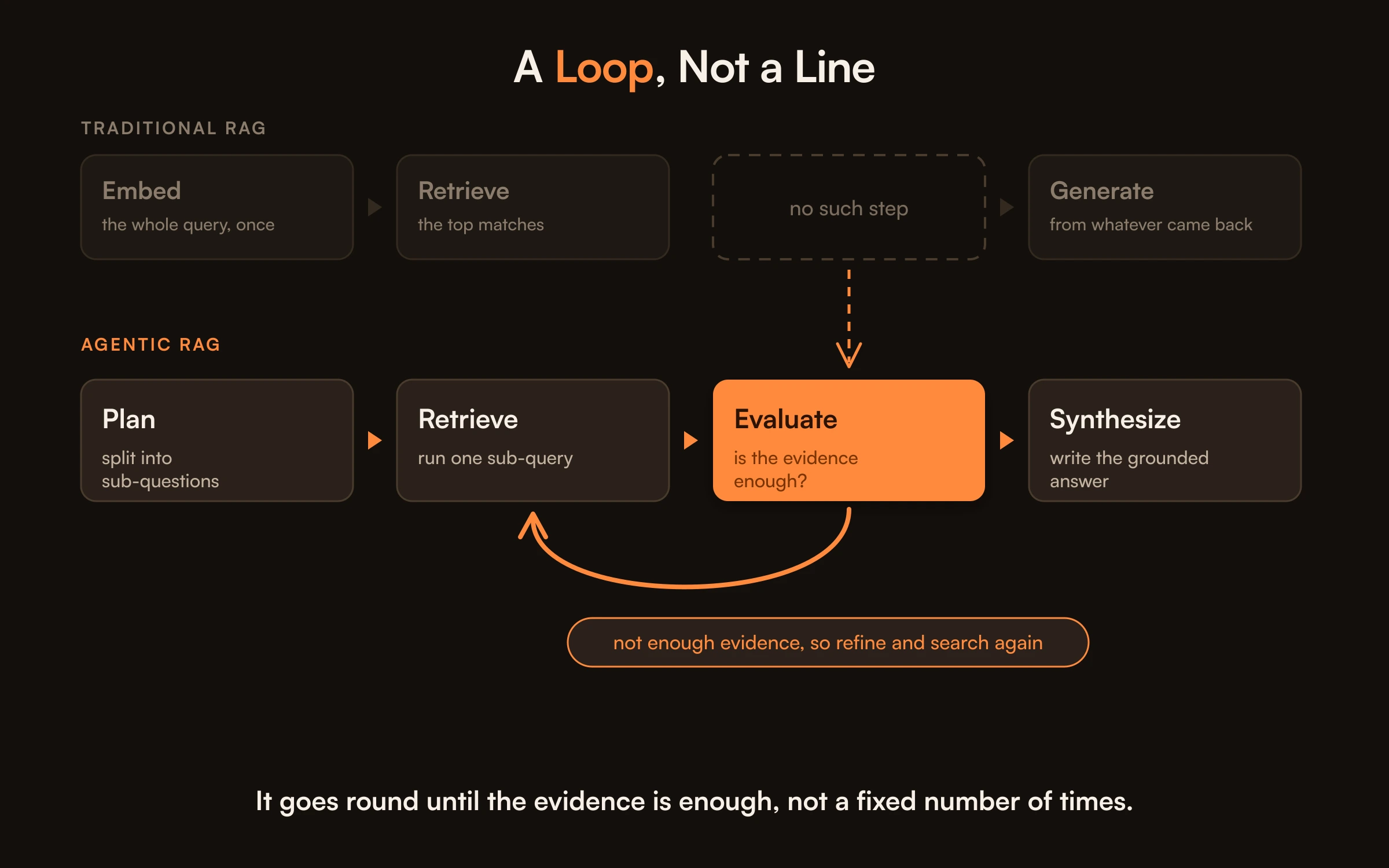 Traditional RAG runs a straight line of embed, retrieve and generate that stops, while agentic RAG adds an evaluate stage and a return edge back to retrieve, looping until the evidence is sufficient