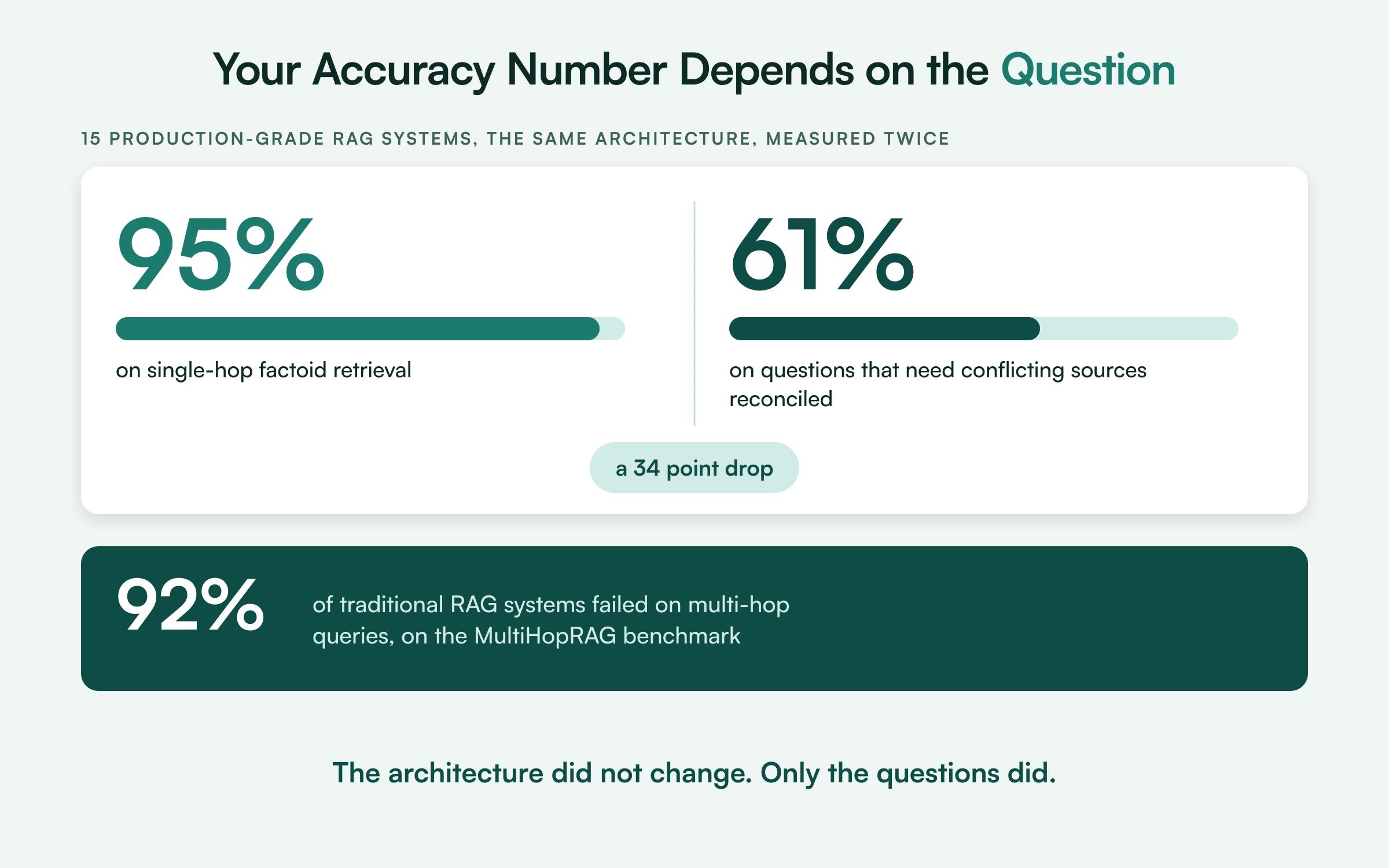 The same 15 production-grade RAG systems score 95 percent on single-hop factoid retrieval but only 61 percent on questions requiring conflicting sources to be reconciled, and 92 percent of traditional RAG systems fail on multi-hop queries