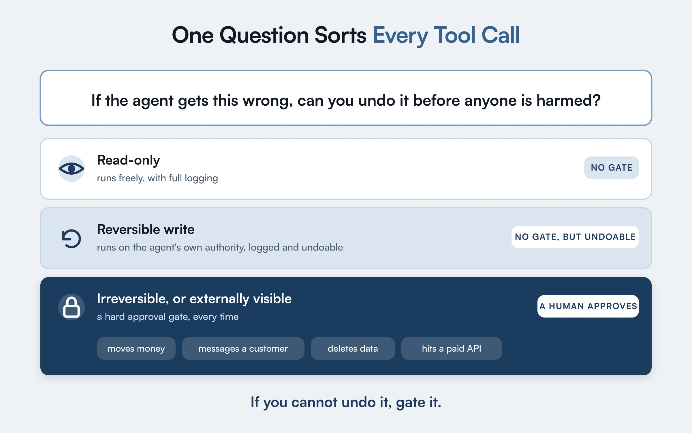 Sorting AI agent tool calls by blast radius: read-only calls run freely with logging, reversible writes run on the agent's own authority and stay undoable, and irreversible or externally visible actions such as moving money or messaging a customer need a human approval gate every time