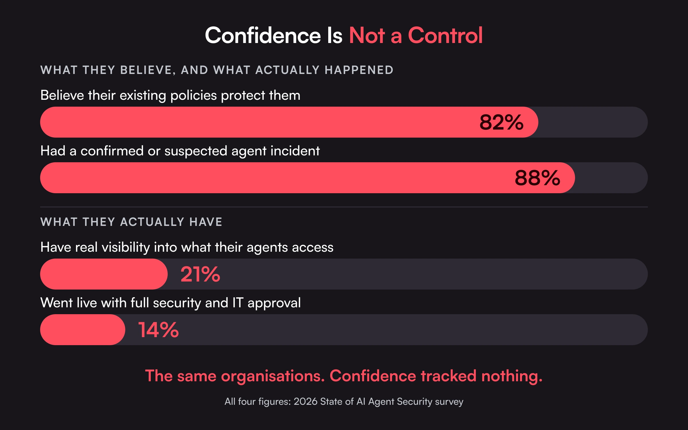 In one 2026 survey, 82 percent of executives believed their policies protected them and 88 percent had a confirmed or suspected AI agent incident, while only 21 percent had visibility into agent access and 14 percent went live with full security approval