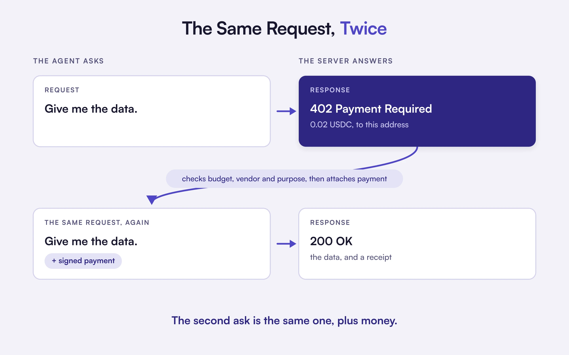 An agent requests a paid resource, the server replies with HTTP 402 Payment Required and its terms, the agent checks its budget, vendor and purpose limits before paying, and the server returns the resource with a receipt