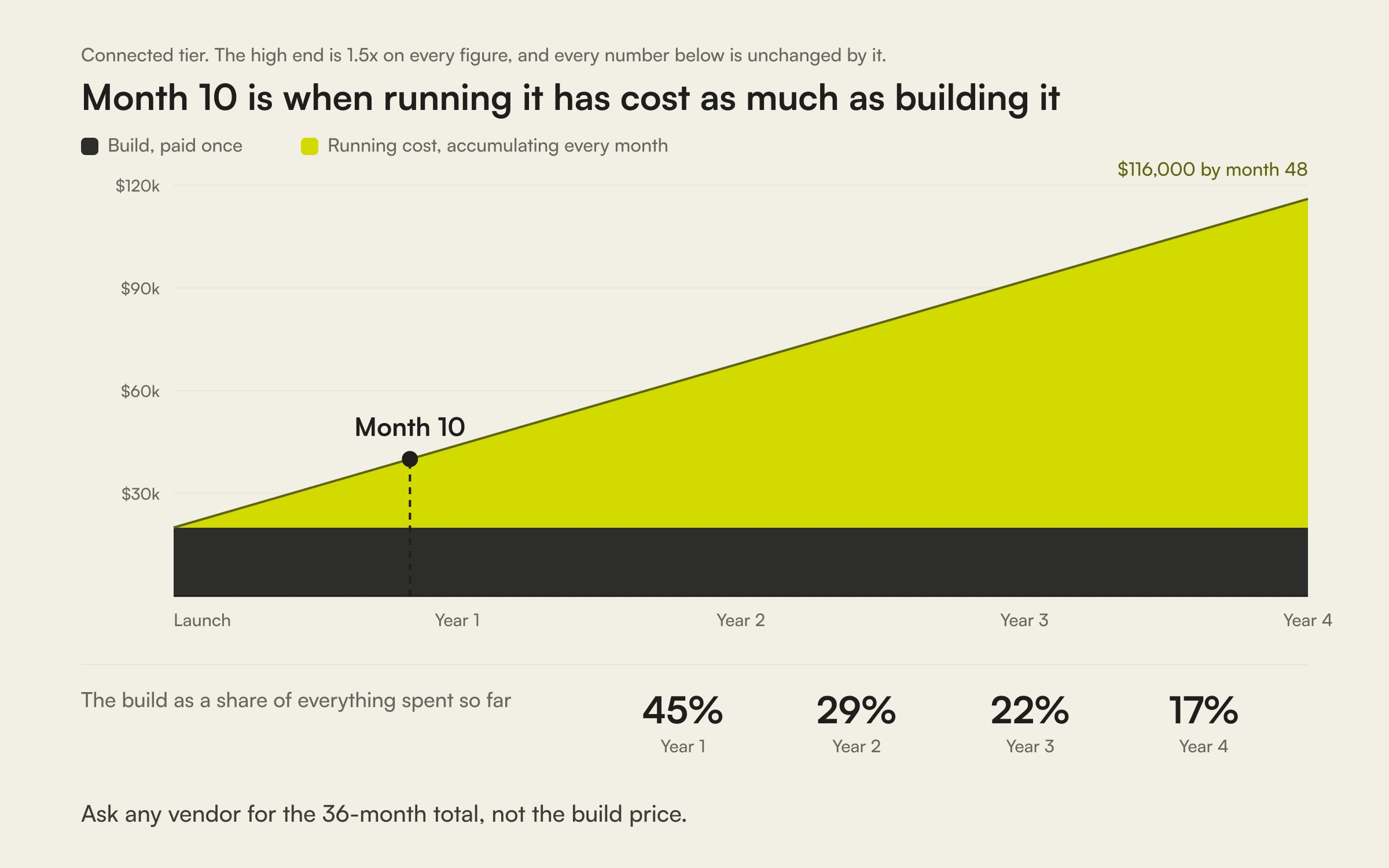 Cumulative cost of an ecommerce AI agent over four years: accumulated running cost equals the one-time build in month 10, and the build falls to 45, 29, 22 and 17 percent of total spend by years one to four