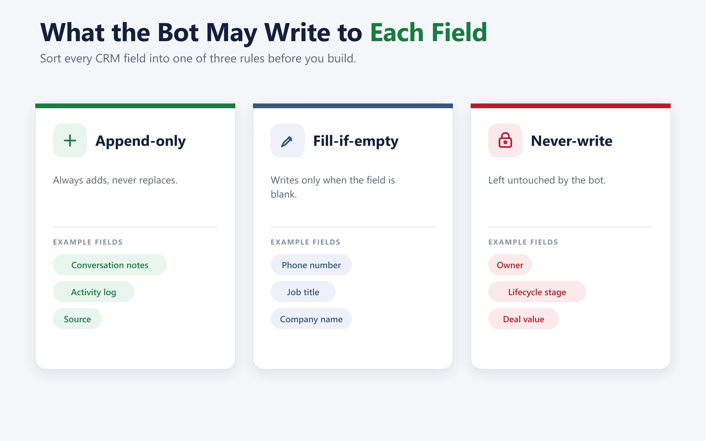 Three field-write rules for a chatbot CRM integration: append-only fields the bot always adds to such as notes and activity, fill-if-empty fields it writes only when blank such as phone and job title, and never-write fields it leaves untouched such as owner, lifecycle stage and deal value