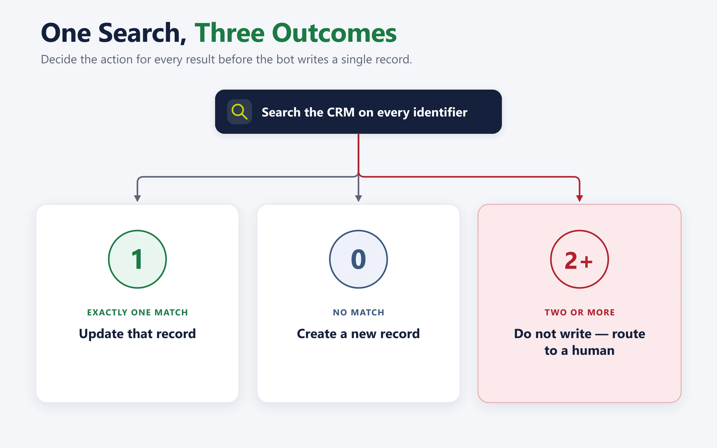 One CRM search produces three outcomes: exactly one match means update that record, no match means create a new record, and two or more matches means do not write and route to a human