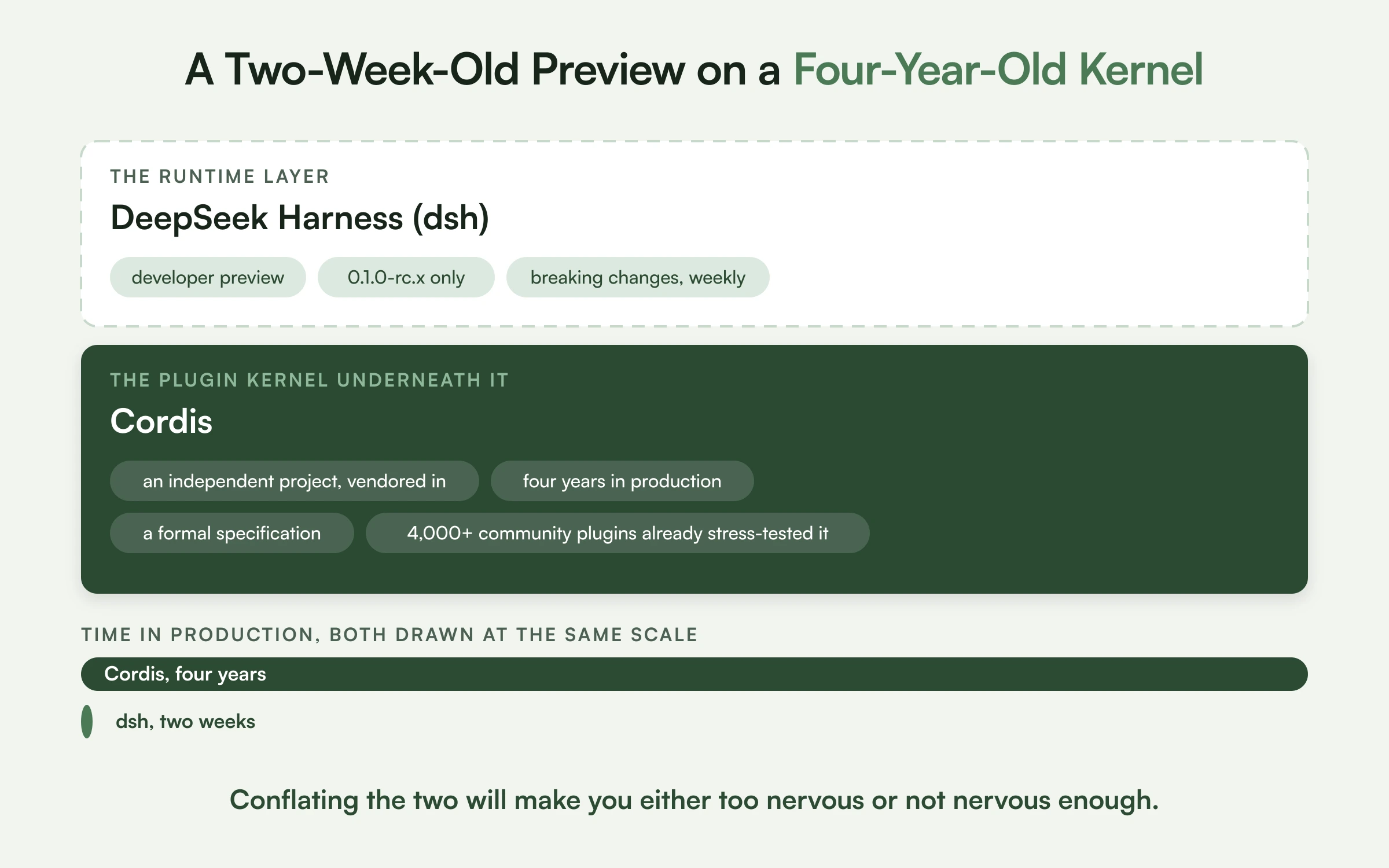DeepSeek Harness is a two-week-old developer preview shipping only 0.1.0-rc release candidates, sitting on Cordis, an independent plugin kernel with four years in production, a formal specification and over 4,000 community plugins