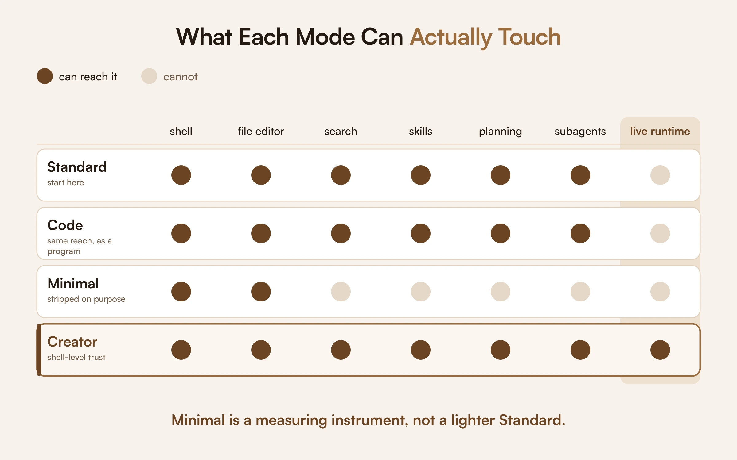 A capability grid of the four DeepSeek Harness modes: Standard and Code reach identical tools, Minimal has only a shell and file editor, and Creator alone can touch the live runtime