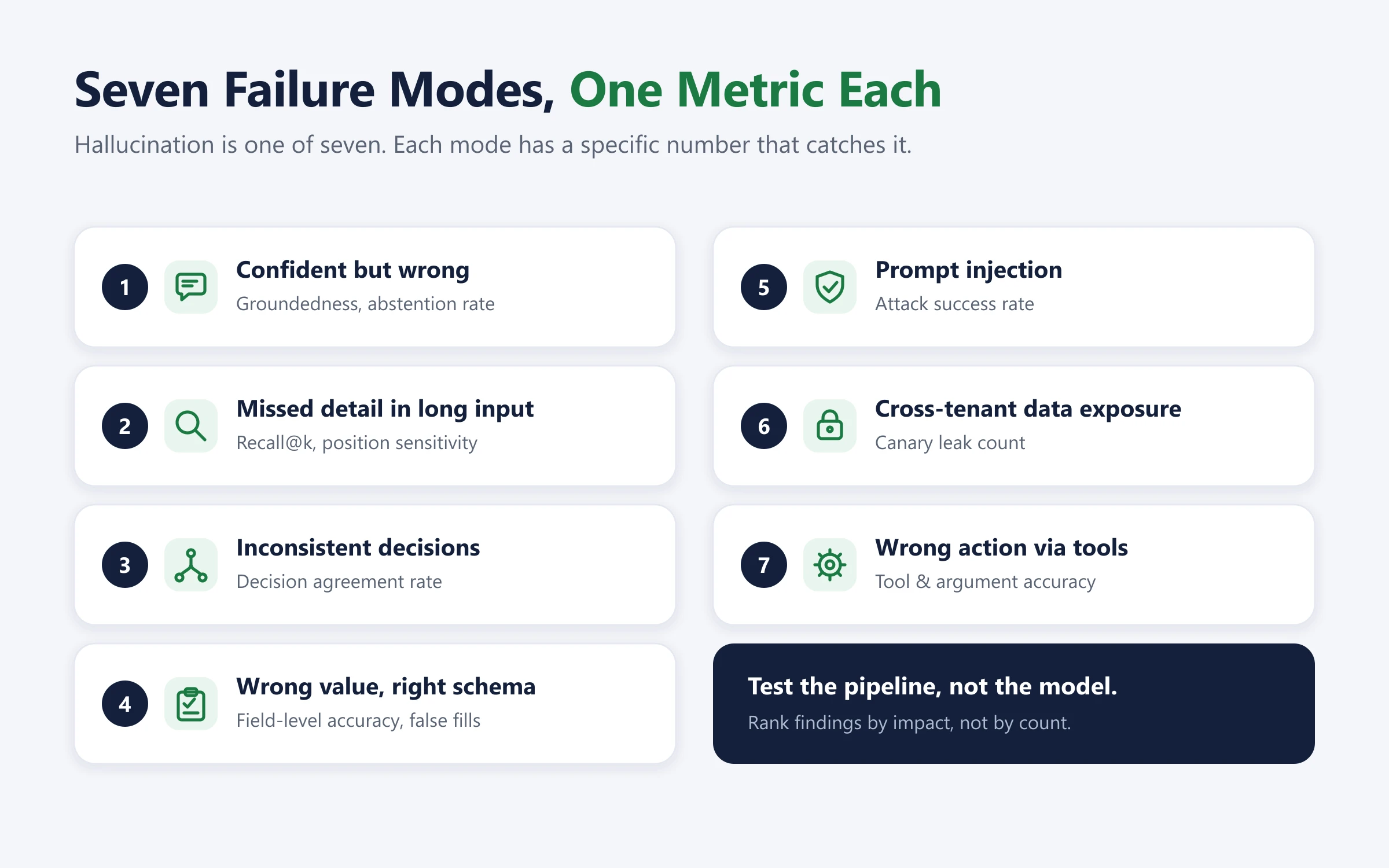 The seven AI failure modes with the metric that catches each: confident but wrong (groundedness), missed detail (recall@k), inconsistent decisions (agreement rate), wrong value in the right schema (field accuracy), prompt injection (attack success rate), cross-tenant data exposure (canary leaks), and wrong action via tools (tool and argument accuracy)