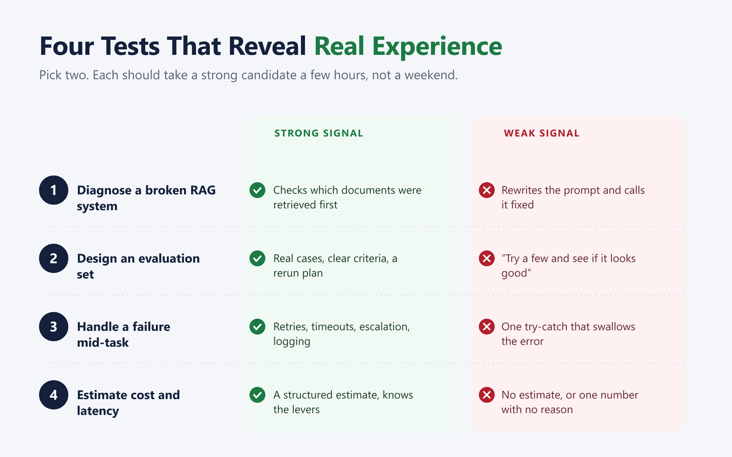 Four practical tests with the strong signal and weak signal for each: diagnosing a broken RAG system, designing an evaluation set, handling a failure mid-task, and estimating cost and latency