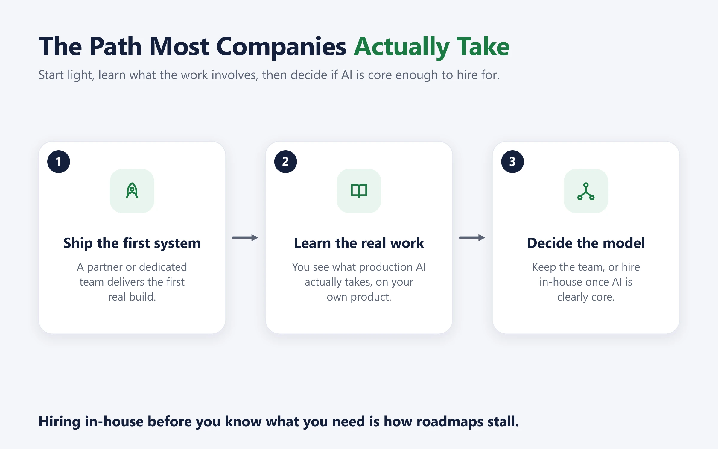 The path most companies take: a partner or dedicated team ships the first system, you learn what the work actually involves, then you decide whether to keep the team or hire in-house