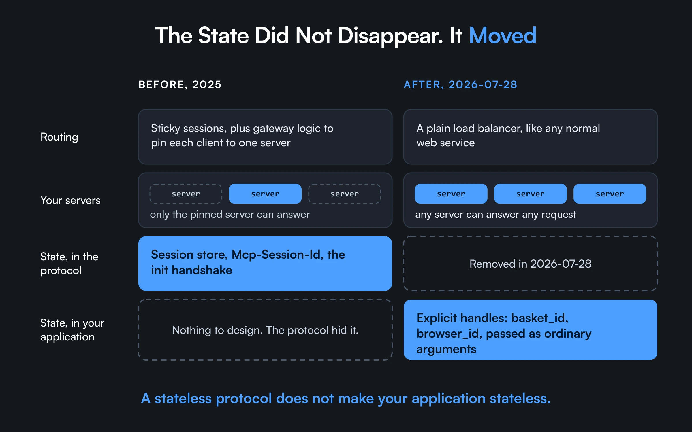 The 2026 MCP spec removes protocol sessions and the Mcp-Session-Id header so any server can answer any request, but the state does not vanish, it moves into your application as explicit handles such as basket_id