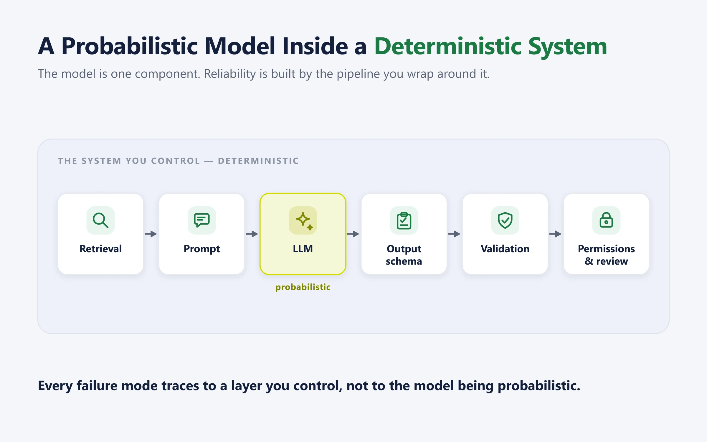A pipeline showing the LLM as the one probabilistic component sitting inside a deterministic system you control: retrieval, prompt, LLM, output schema, validation, and permissions and review