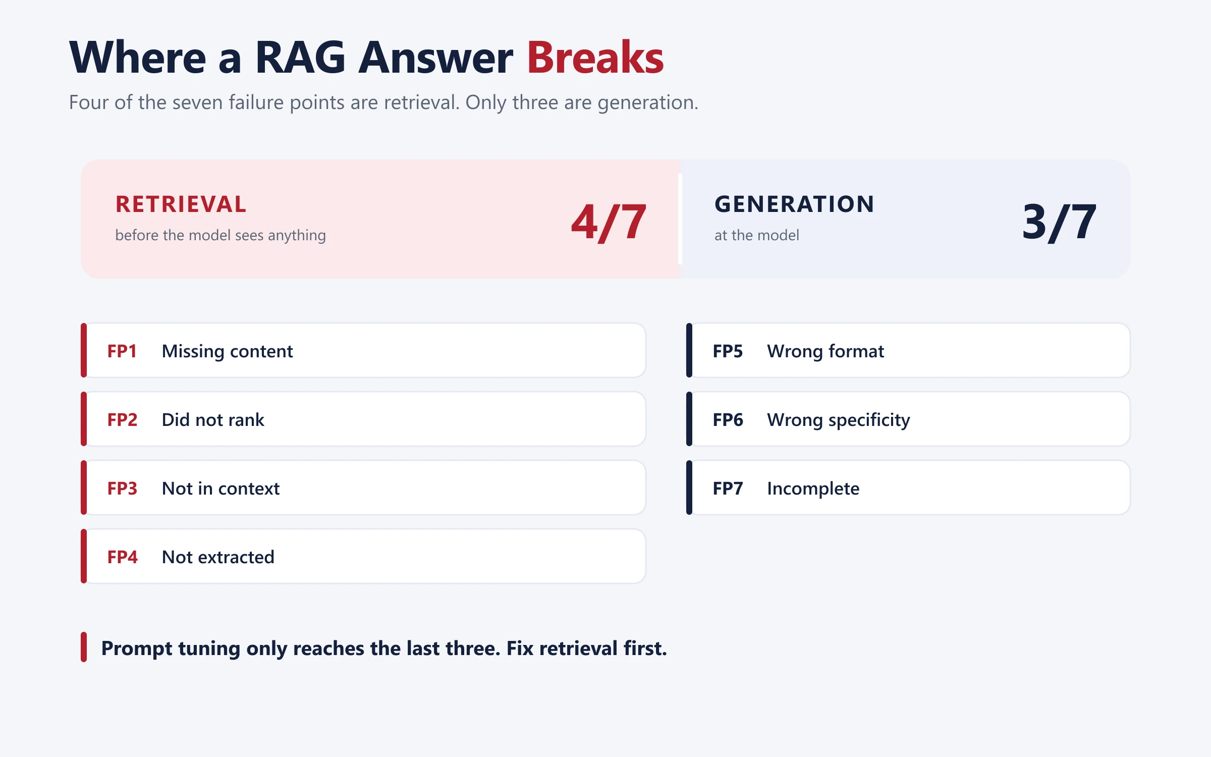 The seven RAG failure points split into four retrieval-side problems and three generation-side problems, with a note that a bigger model only addresses the last three