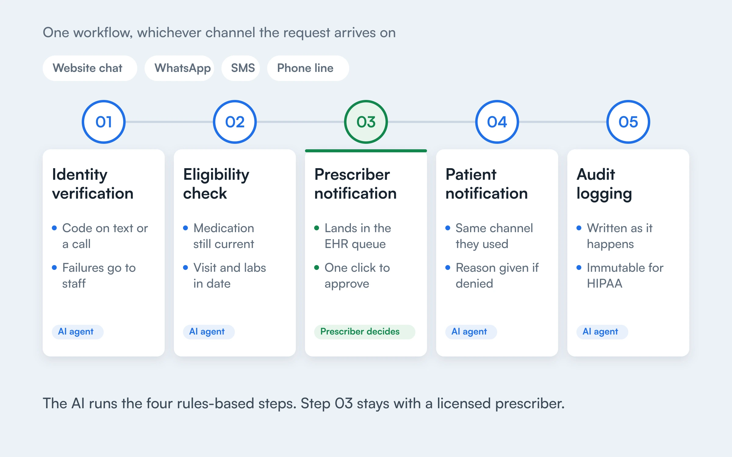 Five-step prescription refill workflow: identity verification, eligibility check, prescriber decision, patient notification and audit logging