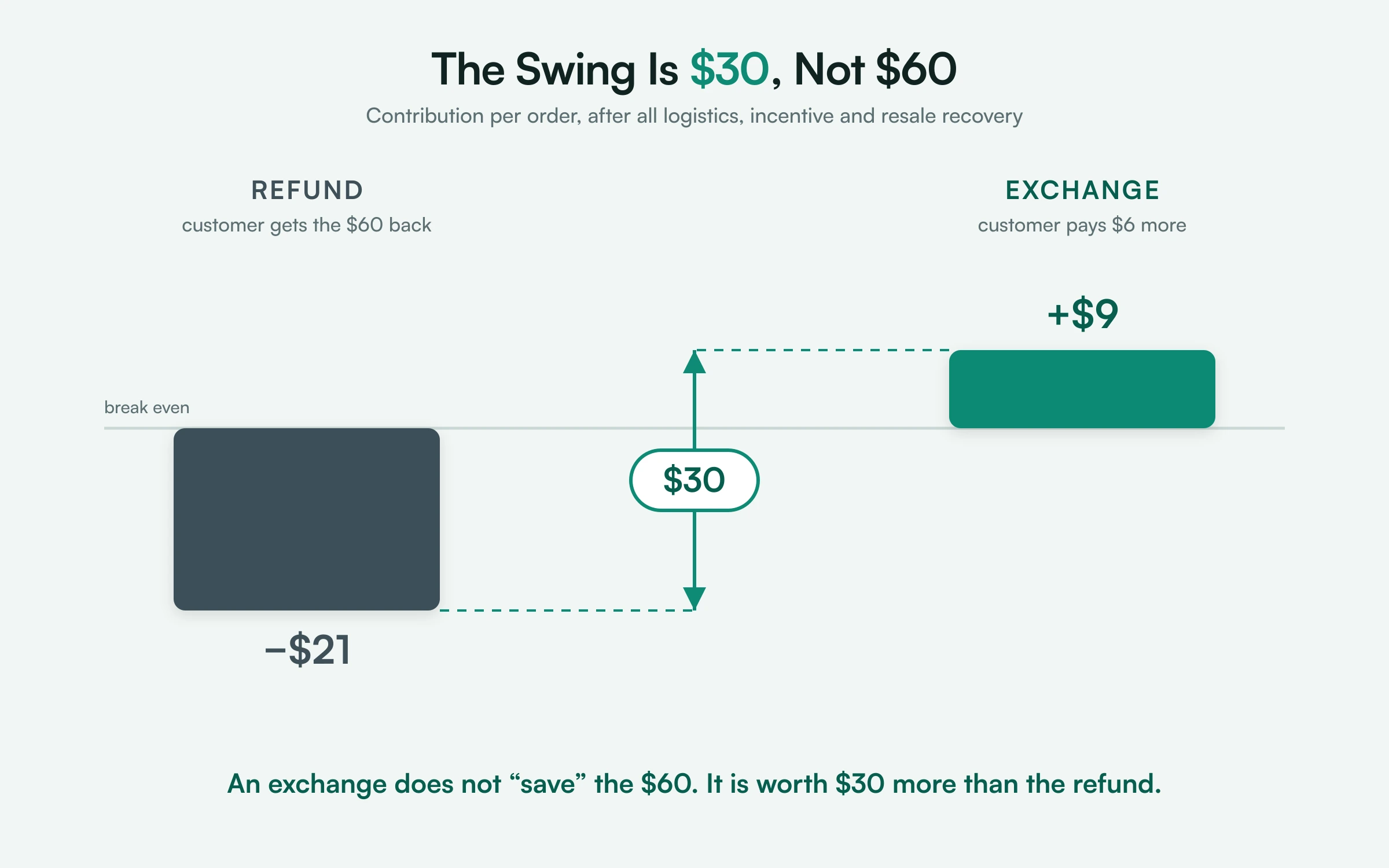 Using the scenario figures in this section, the refund path leaves the merchant 21 dollars below break even and the exchange path 9 dollars above it, so the exchange is worth 30 dollars more than the refund, not the 60 dollars it appears to avoid