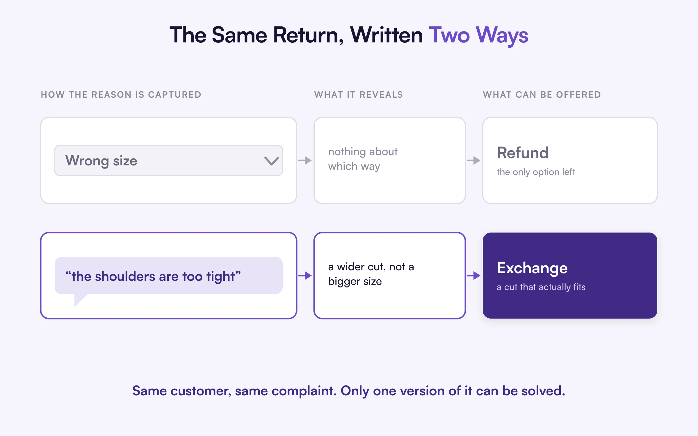 The same return captured two ways: a dropdown reason code reading wrong size reveals nothing about which direction the fit was off and can only end in a refund, while the customer sentence the shoulders are too tight points to a wider cut rather than a bigger size and makes an exchange possible