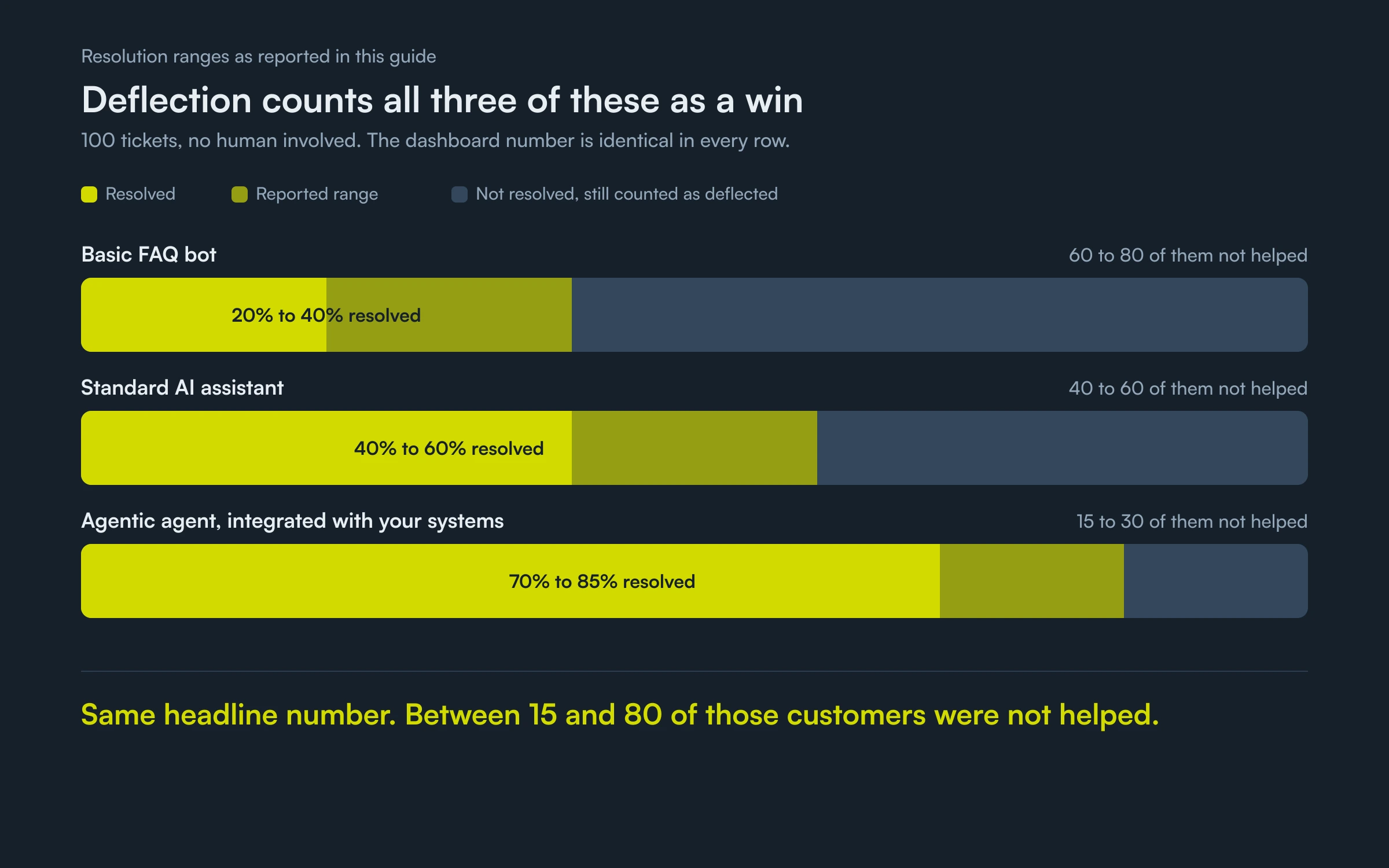 Identical deflection rates hide very different outcomes: an FAQ bot resolves 20 to 40 percent of tickets while an integrated agentic agent resolves 70 to 85 percent