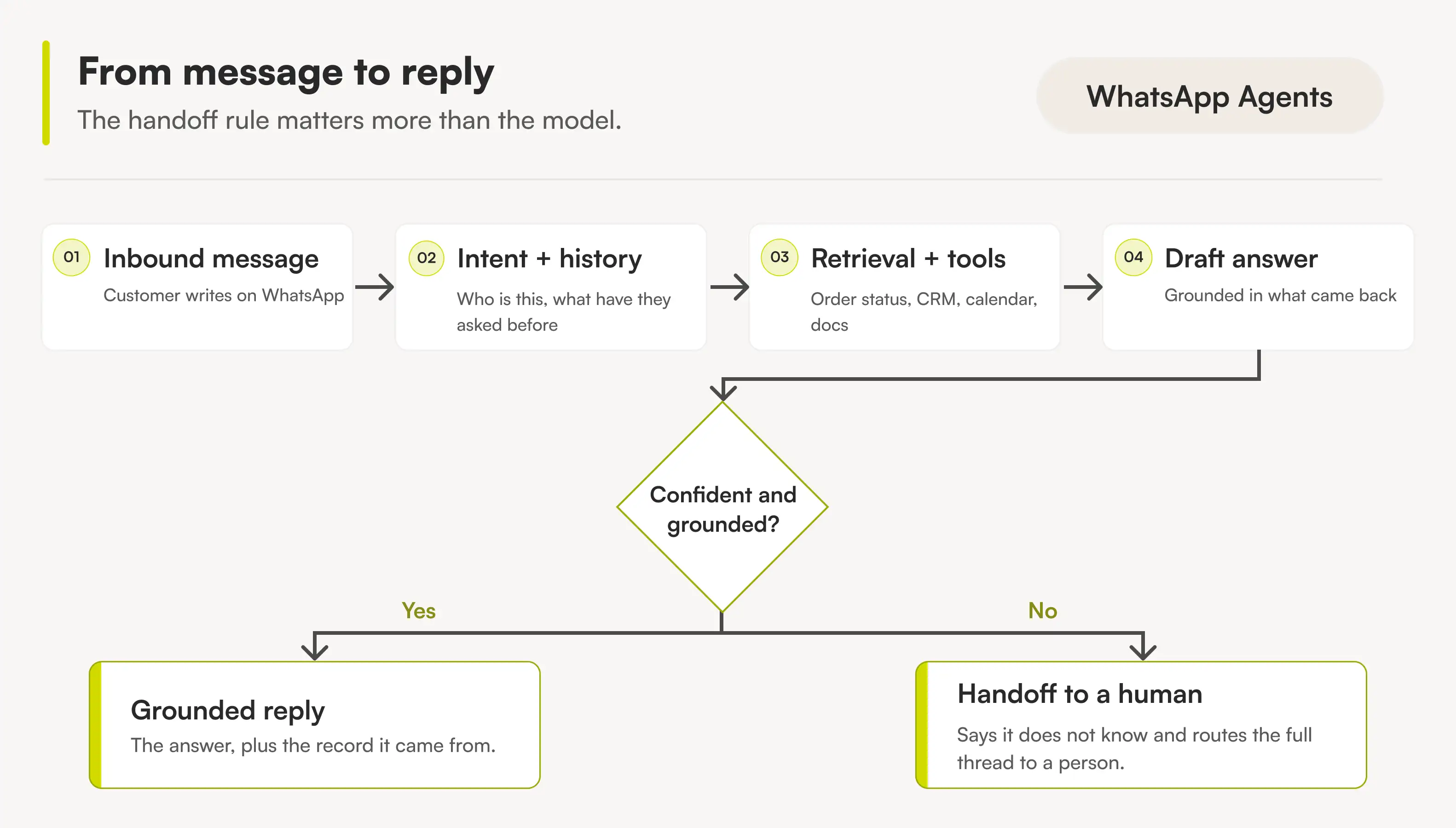 WhatsApp AI agent workflow from inbound message to grounded reply, with handoff to a human when confidence is low