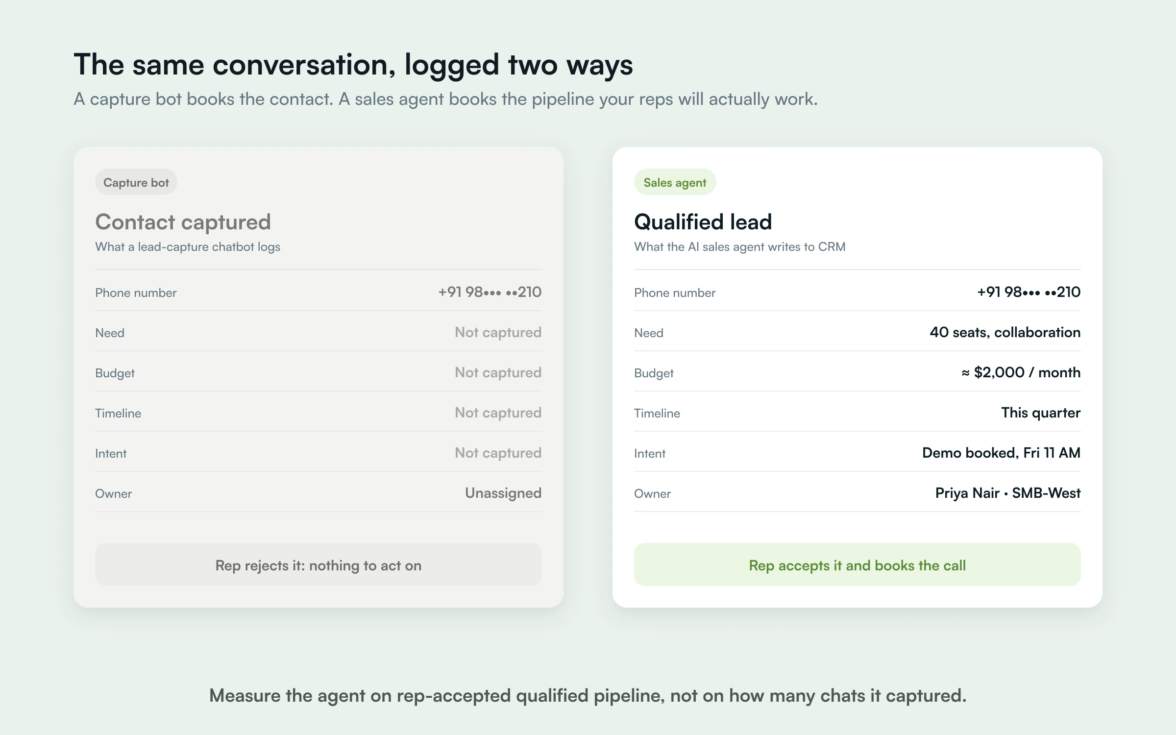 Captured contact versus qualified lead: a capture bot logs only a phone number, while a WhatsApp AI sales agent records need, budget, timeline, intent and owner