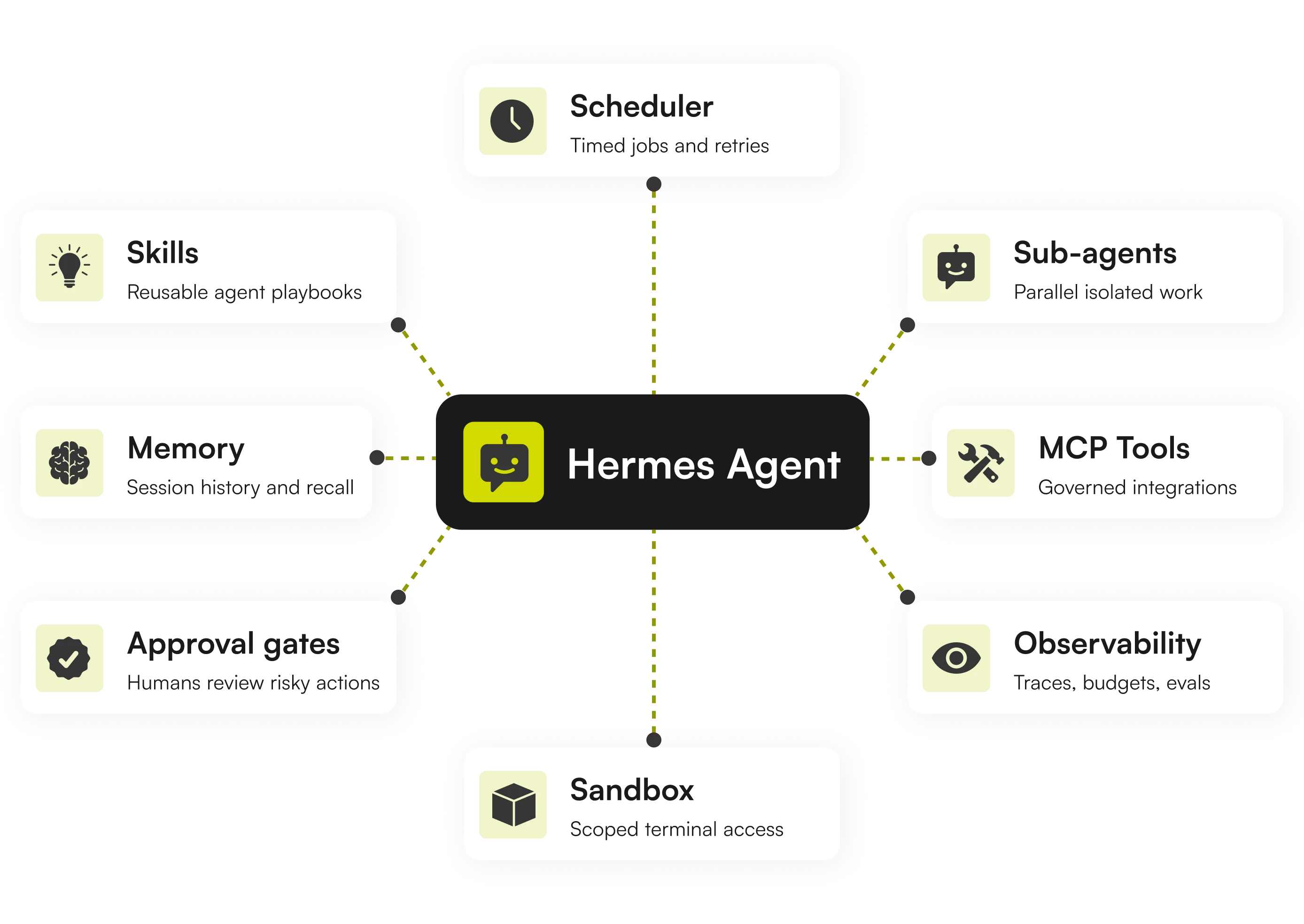 Hermes Agent workflow showing scheduler, skills, memory, approval gates, sandbox, sub-agents, MCP tools, and observability
