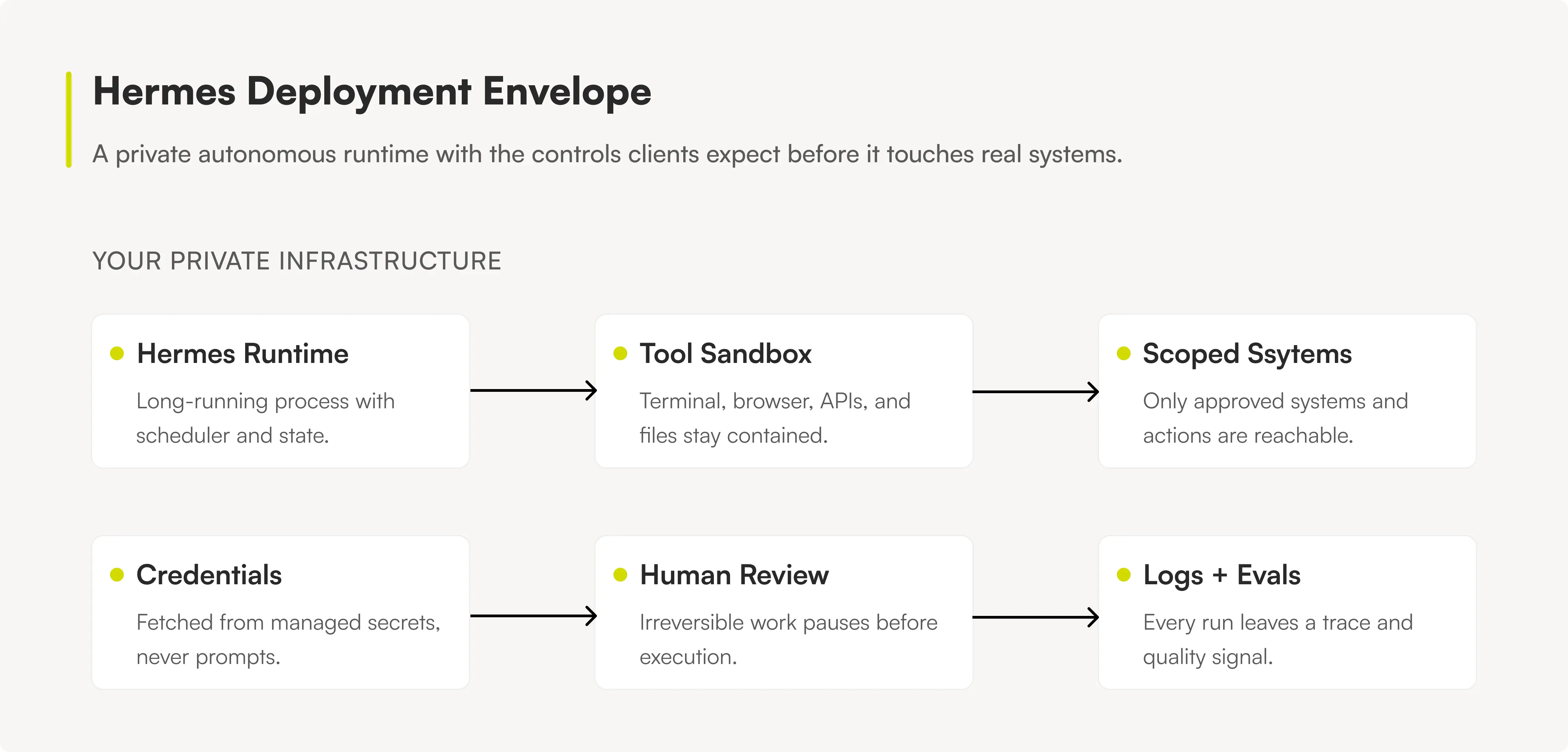 Diagram showing a self-hosted Hermes deployment envelope with runtime, tool sandbox, scoped systems, credentials, human review, and logs plus evals.
