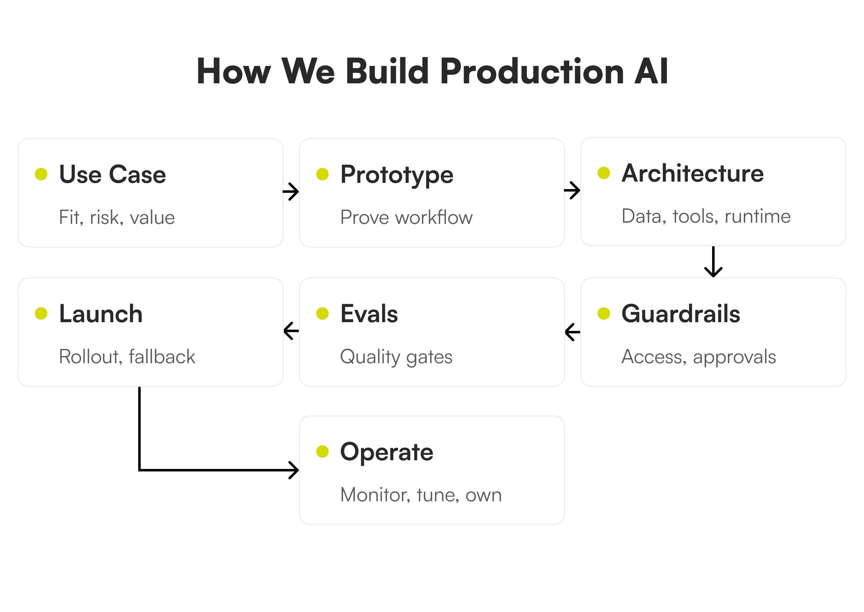 How we build production AI workflow with use case, prototype, architecture, launch, evals, guardrails, and operate stages