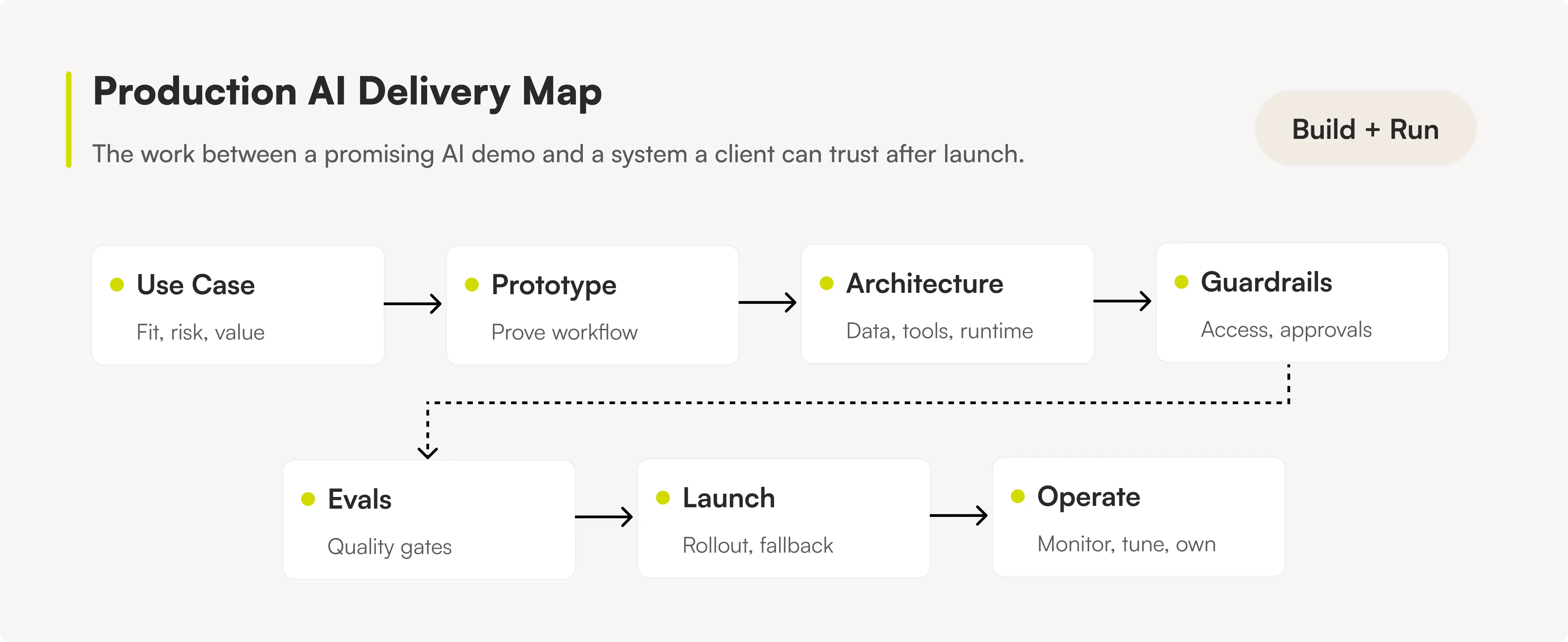 Production AI delivery map from use case through prototype, architecture, guardrails, evals, launch, and operation