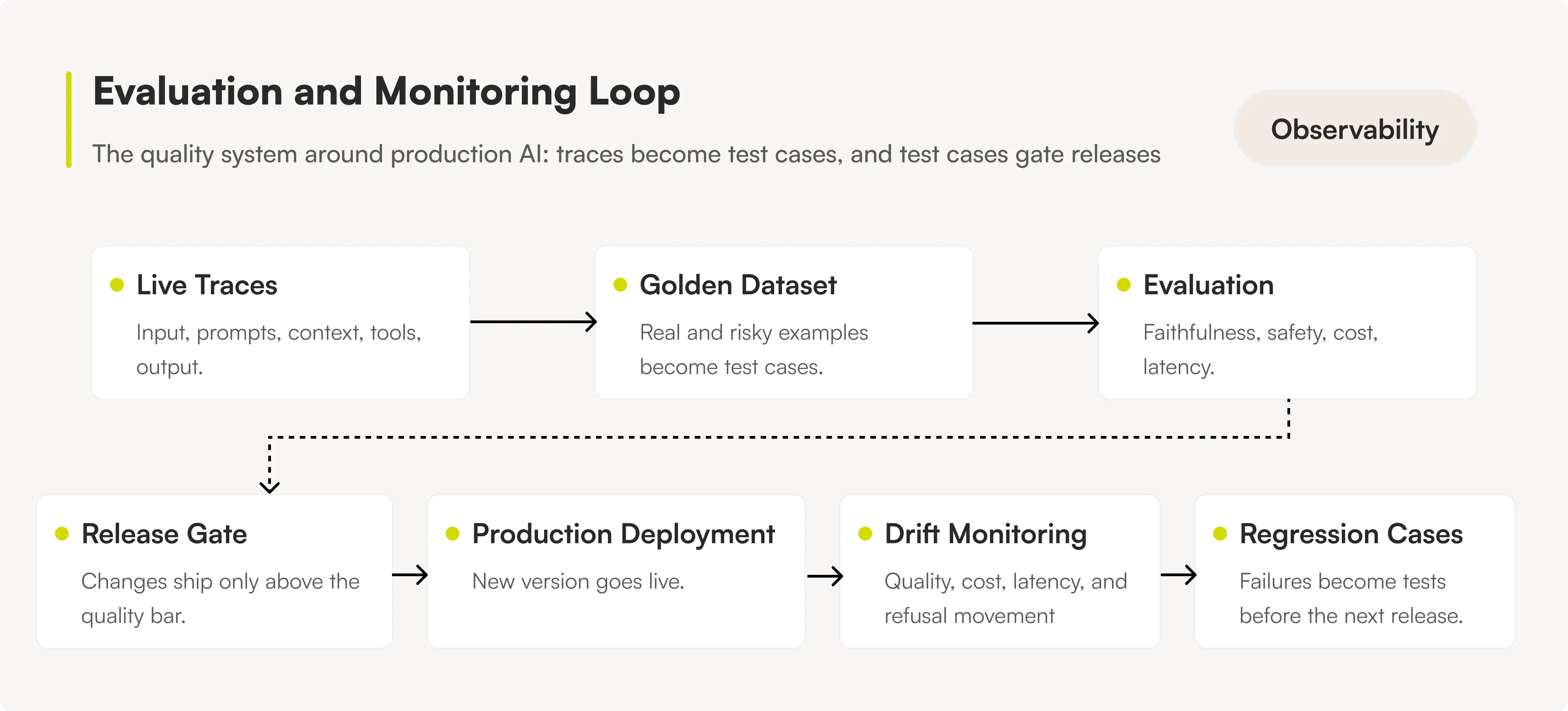 Diagram showing the production AI evaluation and monitoring loop with golden dataset, scorers, release gate, live traces, drift alerts, and regression cases.