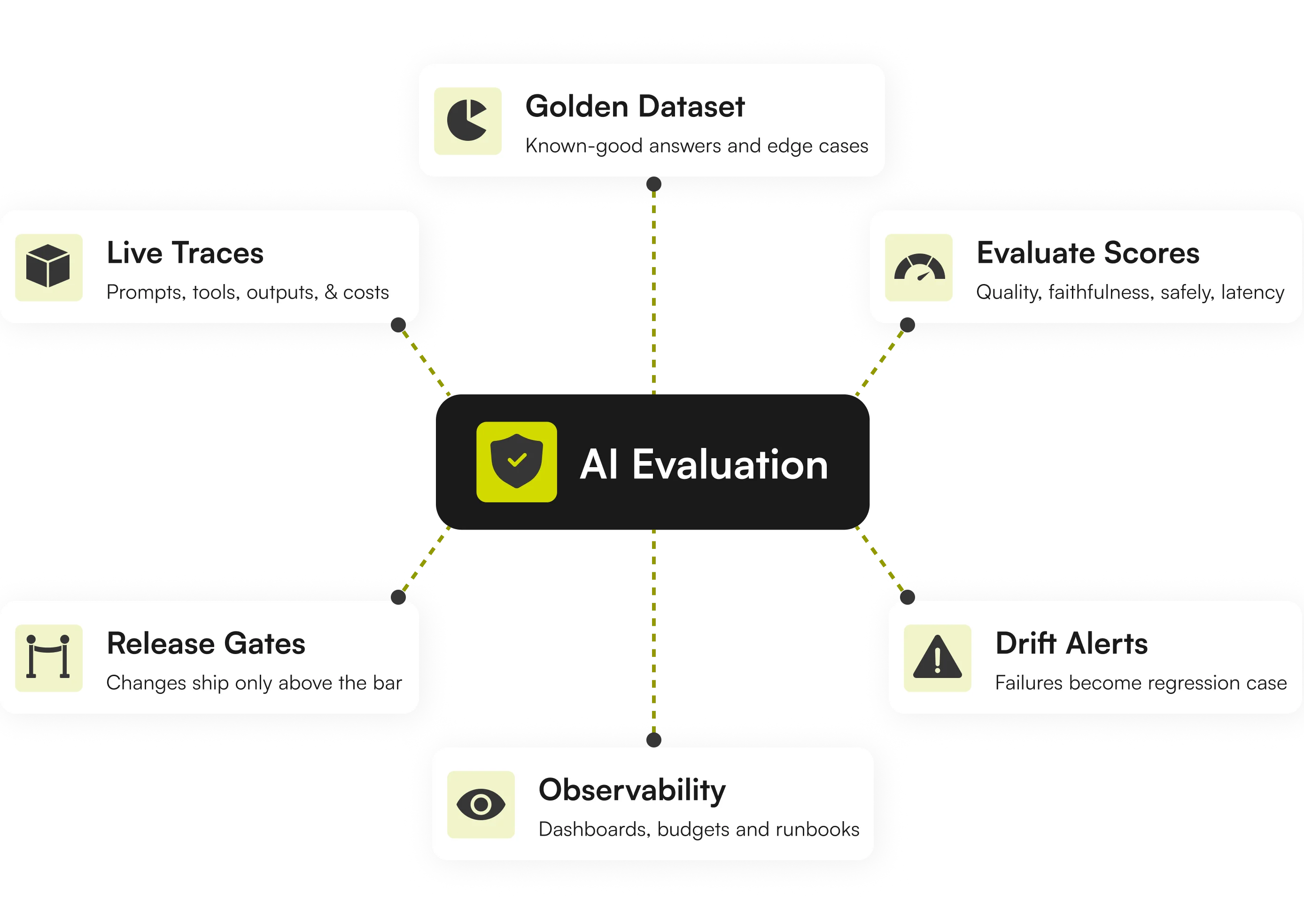 Production AI evaluation and monitoring workflow showing datasets, traces, eval scores, release gates, drift alerts, and observability